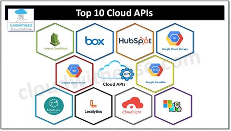 Image result for API Cloud Computing