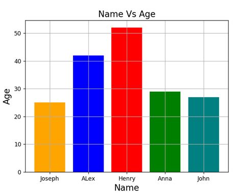 Bar Chart In Python に対する画像結果