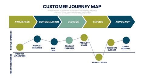 Afbeeldingsresultaten voor Customer Journey Process Flow