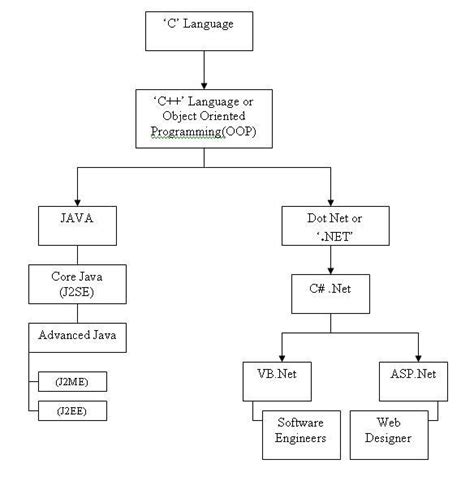 Image result for Flow Chart On Types of Programming Language