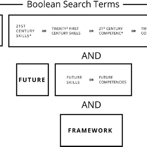 Image result for Boolean Search Tools