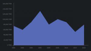 Image result for Confusing Area Chart Visualization