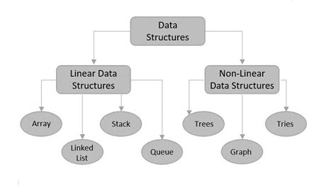 Toradh íomhá ar Data Structure