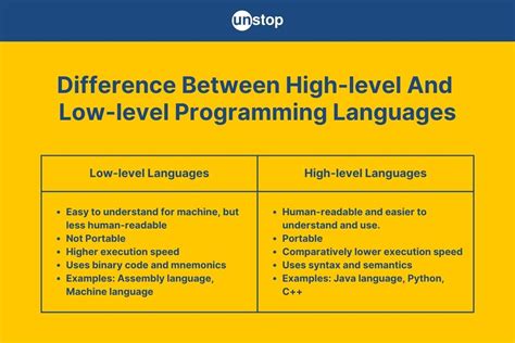 Image result for Java Is High Level Language or Low Language