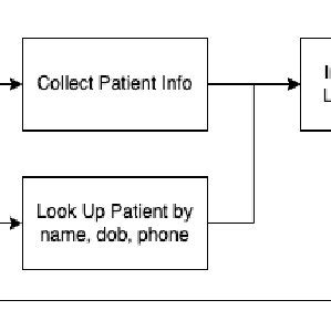 Image result for User Interface Flow Diagram