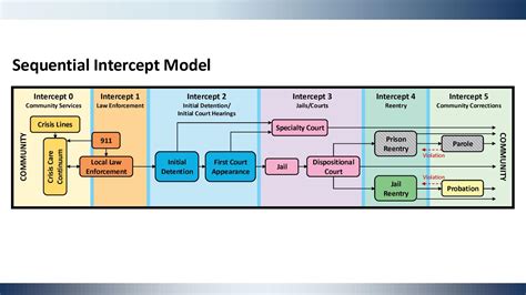 Image result for Visualisation Sequential Model