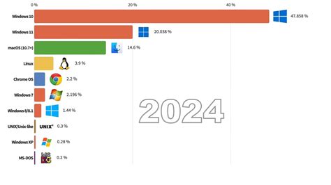 Toradh íomhá ar Most Used OS for Programming
