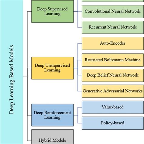 Image result for Deep Learning Model Graphic