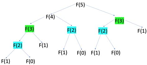 Afbeeldingsresultaten voor Recursive Fibonacci Sequence