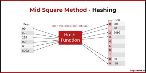 Image result for Division Hashing