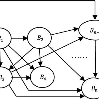 Image result for Bayesian Classifier Graph Model