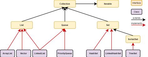 Image result for Collection Diagram in Java