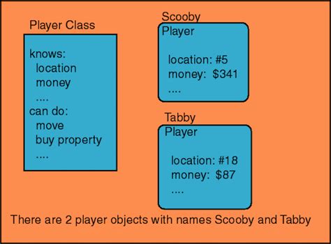 Afbeeldingsresultaten voor Objects vs Classes Java