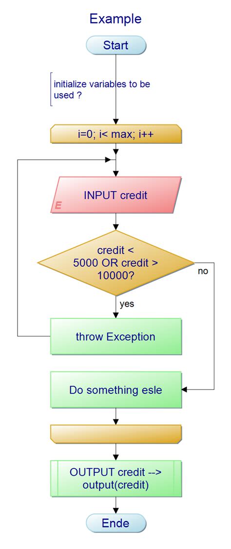 Afbeeldingsresultaten voor Flowchart Declare Variables