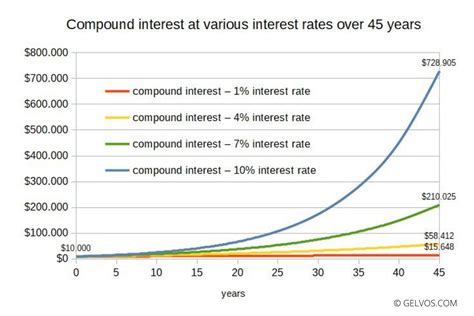 Image result for Compound Interest Over Time