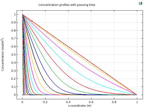 Exponential Function Formulation COMSOL Diffusion に対する画像結果