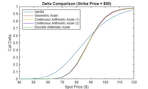 Image result for Probability Density Function of Asian Option