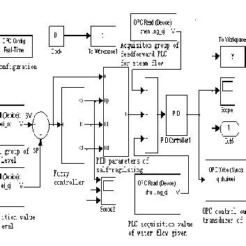 תוצאת תמונה עבור Simulink Control System