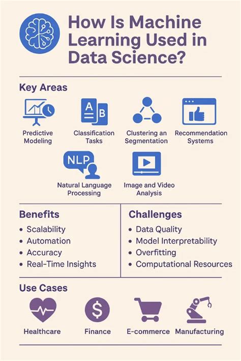 Afbeeldingsresultaten voor Role of Machine Learning in Data Science