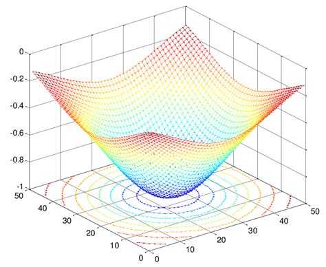 Image result for Gaussian Function MATLAB