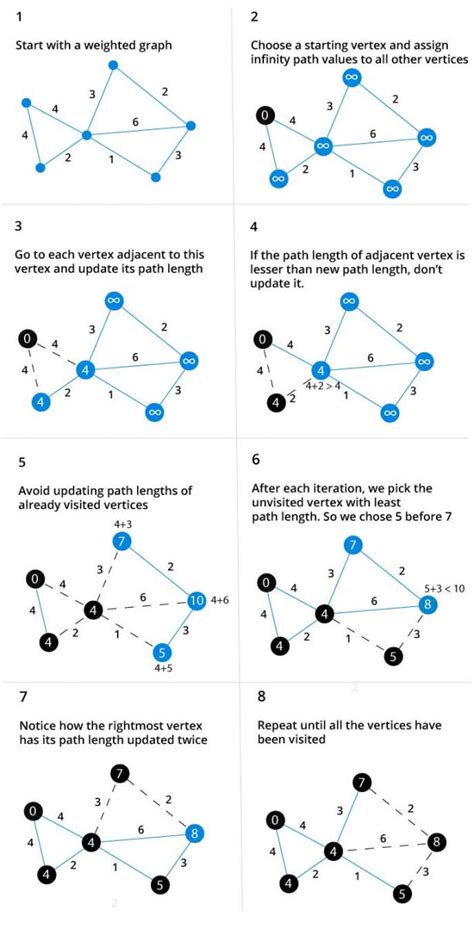 Image result for Dijkstra Algorithm Pseudocode