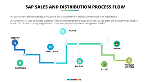 Image result for SAP Process Flow Chart