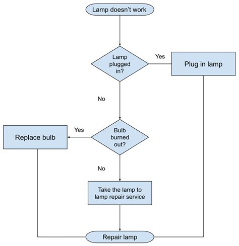 Image result for Flowchart Function
