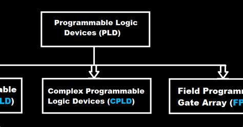Image result for PLD Programmable Logic Device