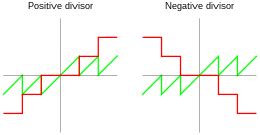 Image result for Modulo Functie in Arduino