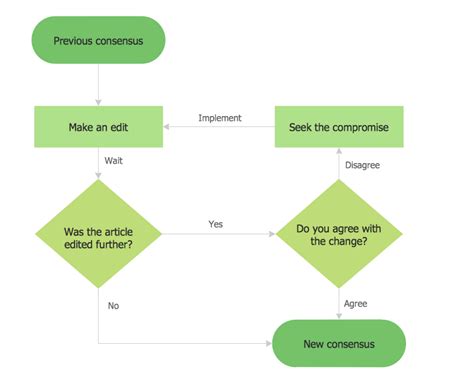 Image result for Basic Flowchart Template Dols