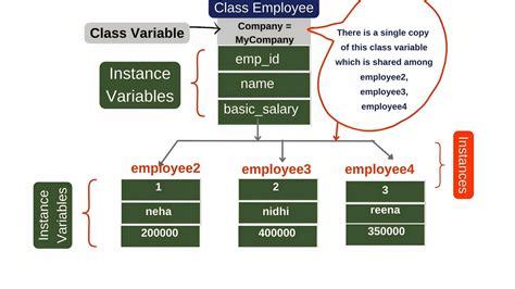 Image result for Instance Variable in Python