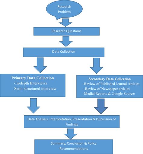 Image result for Figure 1 Research Flowchart