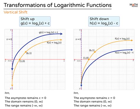 Image result for Logarithm Function