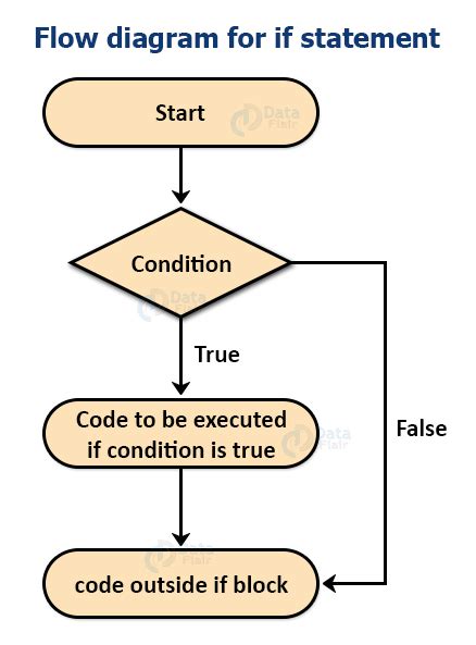 Image result for If Statement Java Flowchart