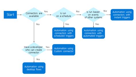 Decision-Making Flow Chart માટે ઇમેજ પરિણામ