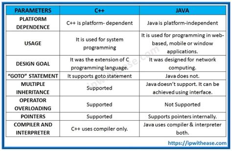 Distinguish Between C++ and Java-साठीचा प्रतिमा निकाल