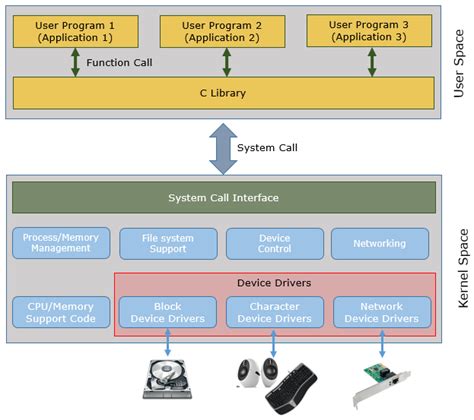 Image result for Linux Device Driver Structure