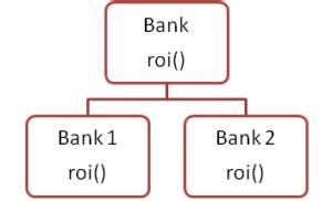Image result for Method Overiding in Java