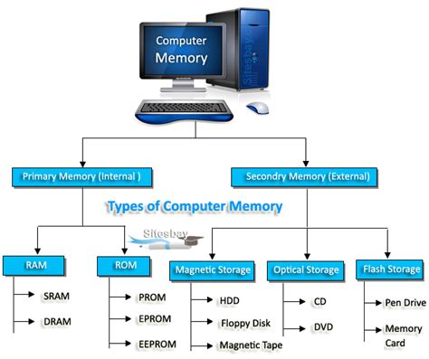Computer Memory Examples に対する画像結果
