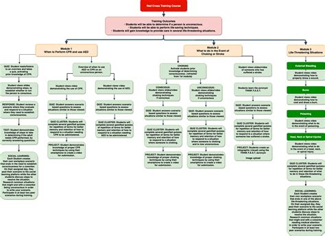 Image result for Program Life Cycle Red Cross