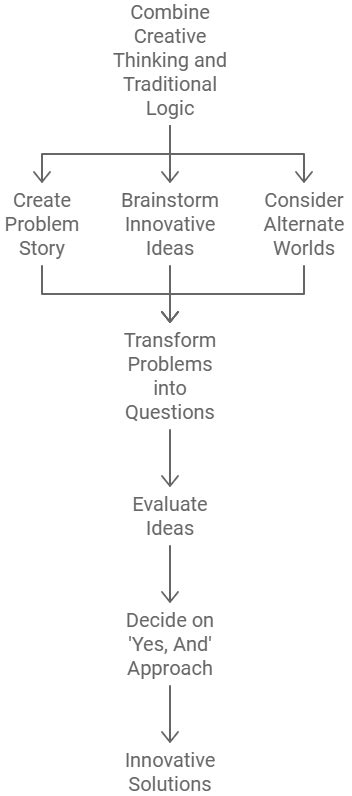 Framework for Creative Problem Solving に対する画像結果