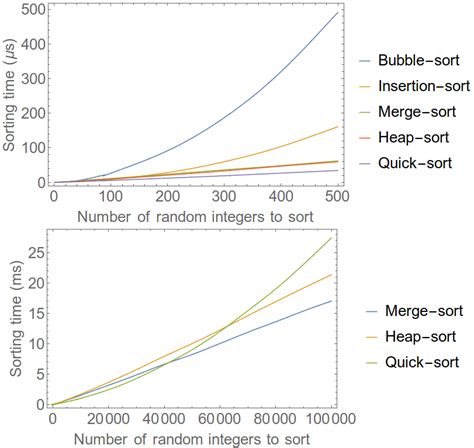 Image result for Graph of Merge Sort Algorithm Time Complexity