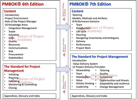 Afbeeldingsresultaten voor Project Management PMBOK 7 Processes Chart