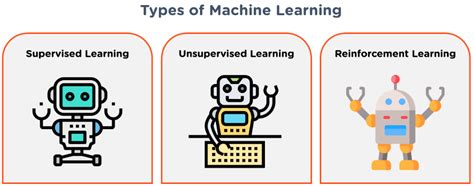Image result for 5 Different Types of Machine Learning Diagrams with Examples