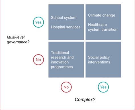 Governance vs Complexity Graph に対する画像結果