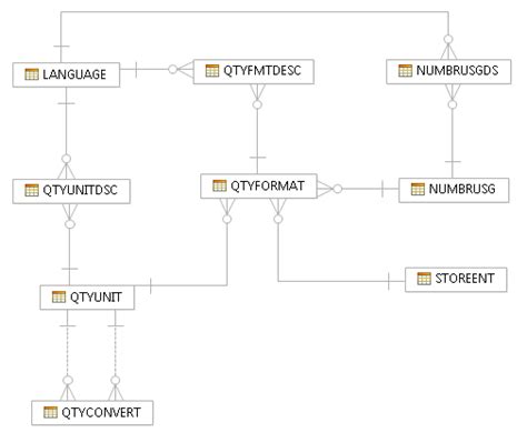 Toradh íomhá ar Data Type for Quantity Database