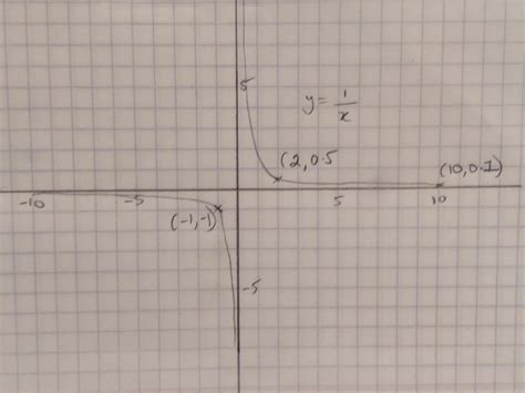 Image result for Tricky Not a Function Graphs
