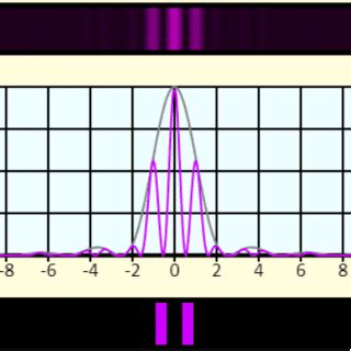 Single Slit Interference Pattern కోసం చిత్ర ఫలితం