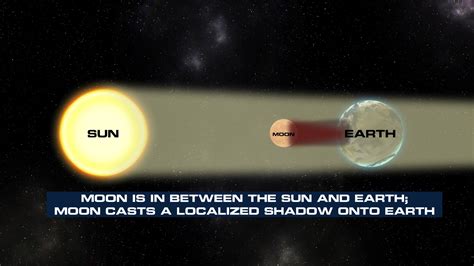 Image result for Solar Eclipse Alignment