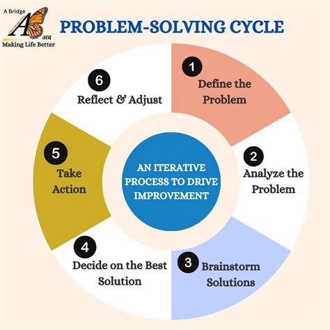 Image result for Problem Solving Cycle in Psychology